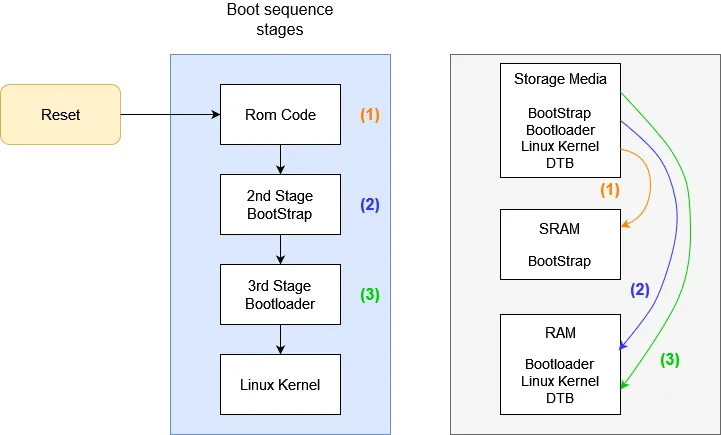 Building custom Embedded Linux from scratch – Theoretical series – Part 1/2 – Cross compiler & Bootloader