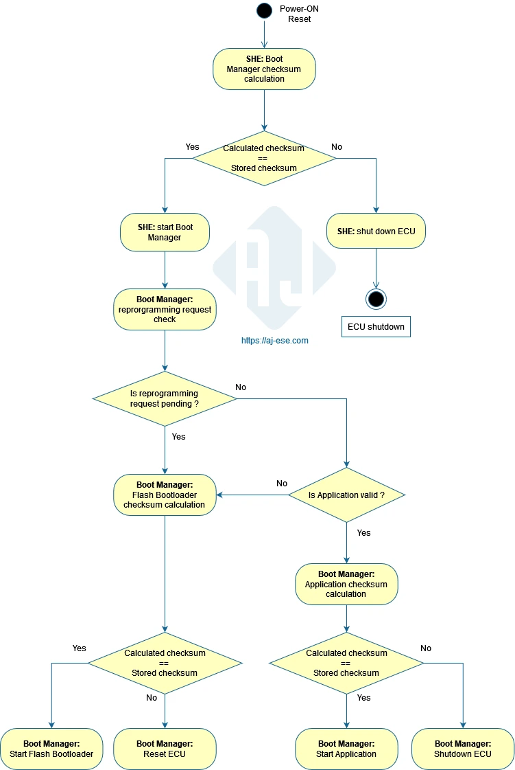 Automotive Bootloader Part 2 - Secure Boot VS Authenticated Boot ...
