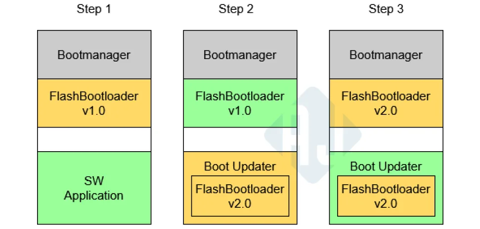 Protected: Automotive ECU’s Bootloader Part 5 – Boot updater