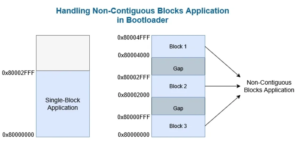 Protected: Automotive ECU’s Bootloader – Part 8 – Handling Non-Contiguous Application Blocks