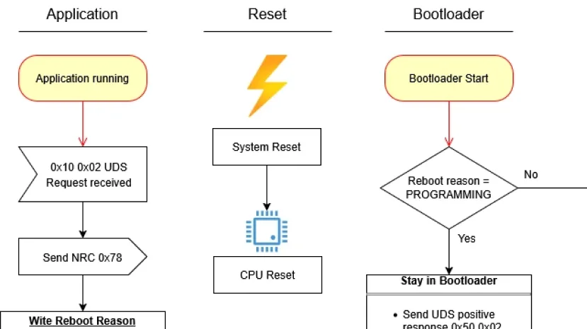 Protected: Handling Reboot Reason using non initialized RAM on Aurix TC27x